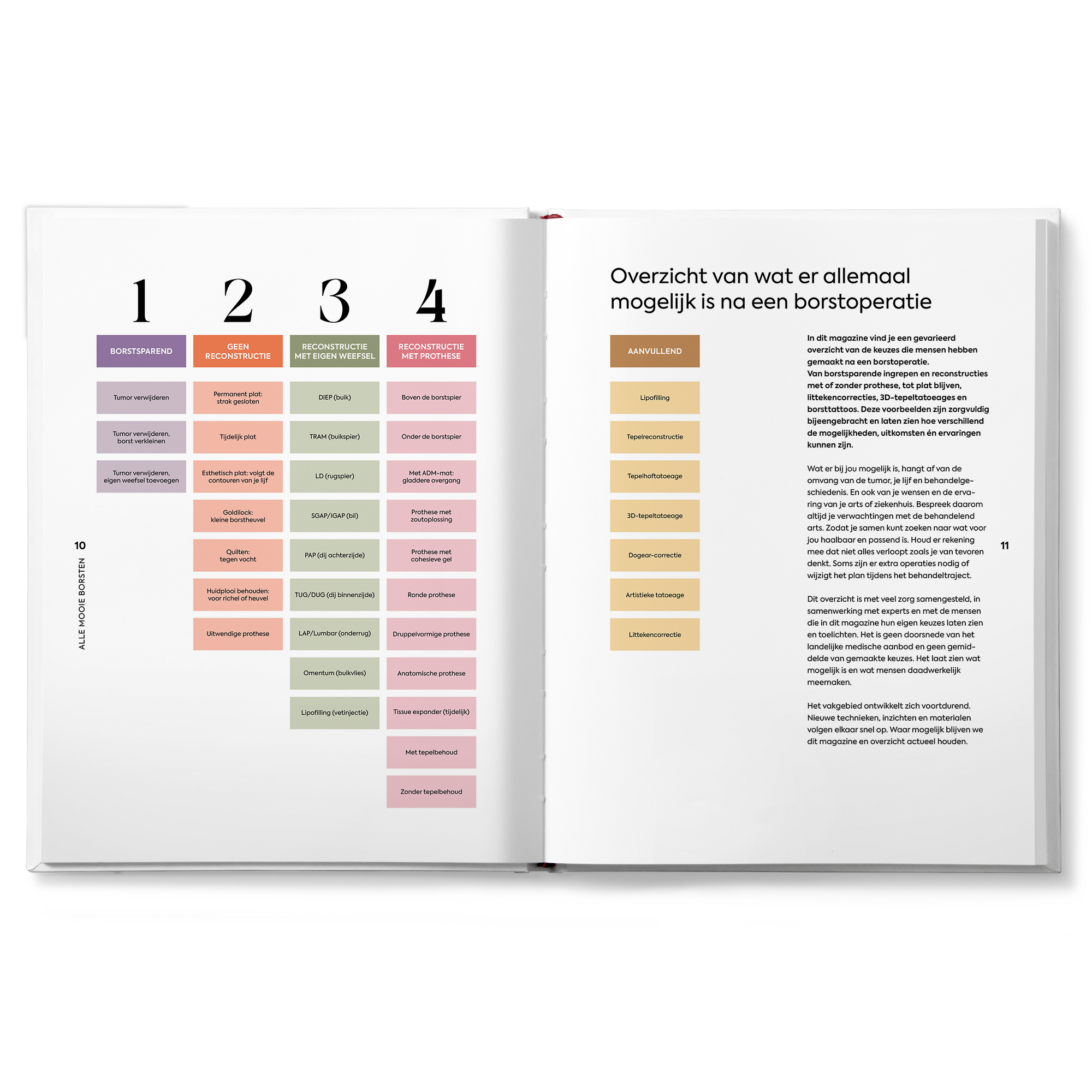 Glossy Alle Mooie Borsten met overzicht van opties na borstoperatie, inclusief personalisatiepagina voor een boodschap.