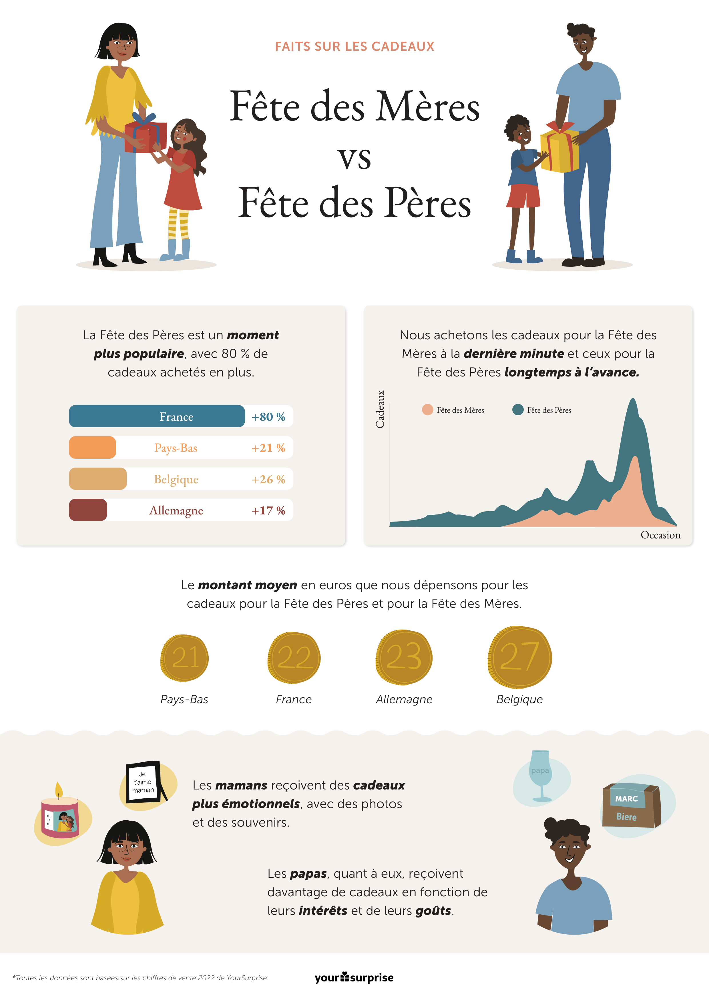 Les Français achètent plus de cadeaux pour la Fête des Pères que pour la Fête des Mères