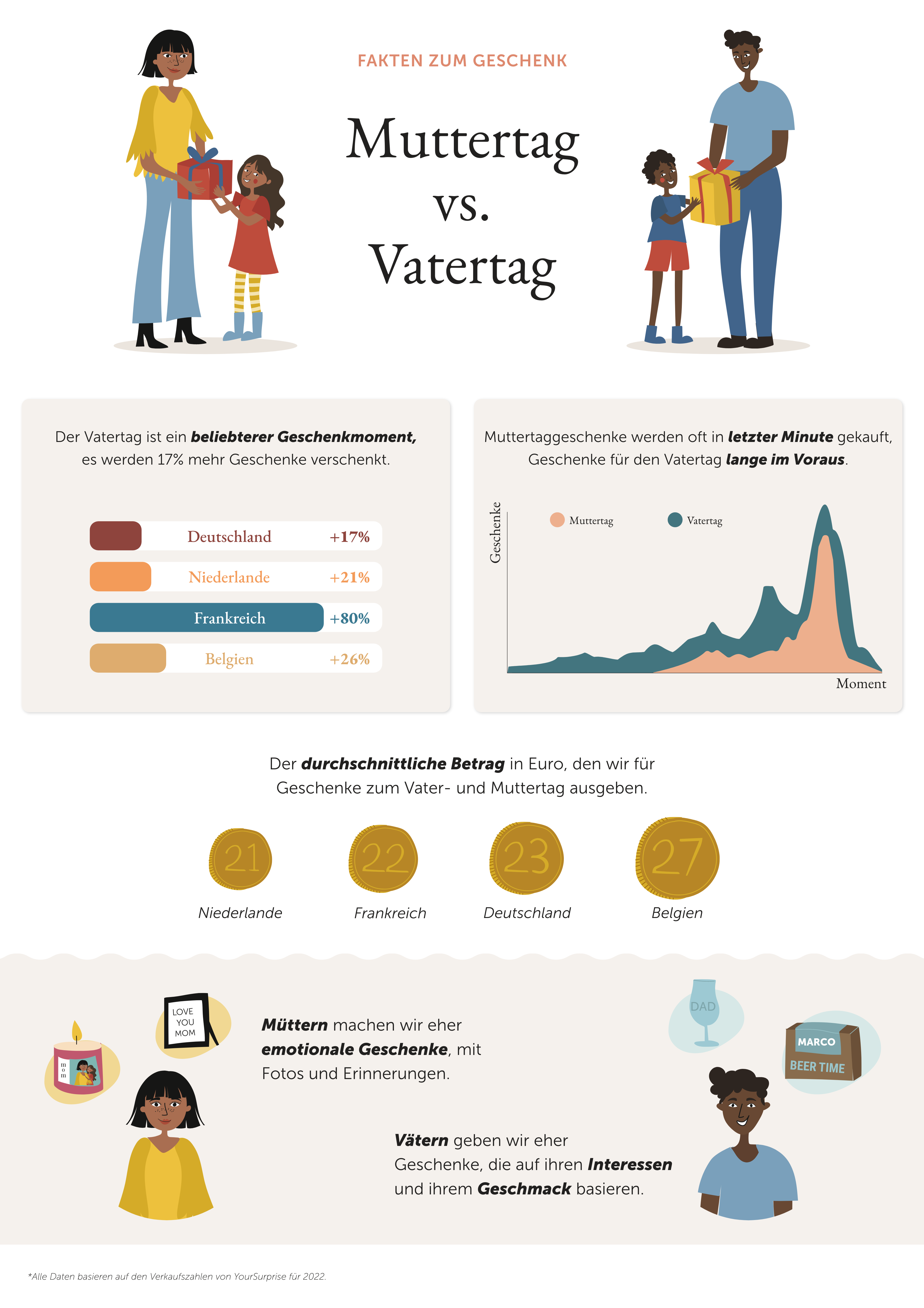 Die Deutschen kaufen mehr Geschenke zum Vatertag als zum Muttertag